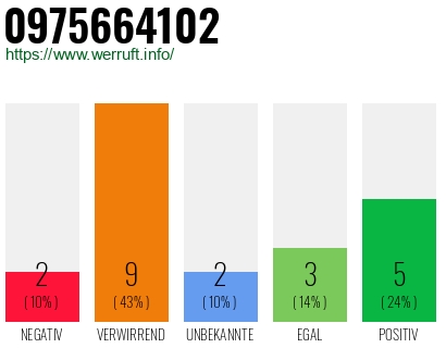 Rufnummer 0975664102 Telefonnummer 0975664102