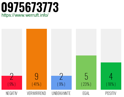 Rufnummer 0975673773 Telefonnummer 0975673773