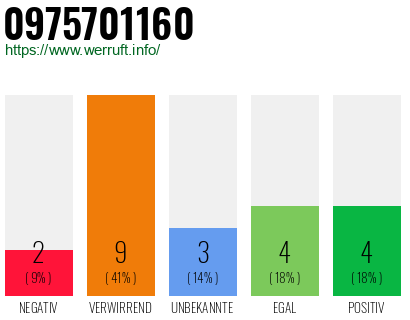 Rufnummer 0975701160 Telefonnummer 0975701160