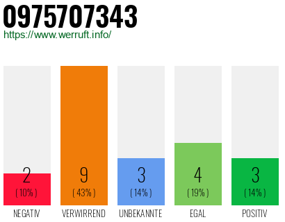 Rufnummer 0975707343 Telefonnummer 0975707343