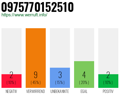Rufnummer 0975770152510 Telefonnummer 0975770152510