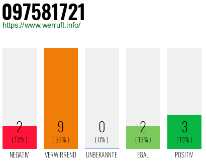 Rufnummer 097581721 Telefonnummer 097581721