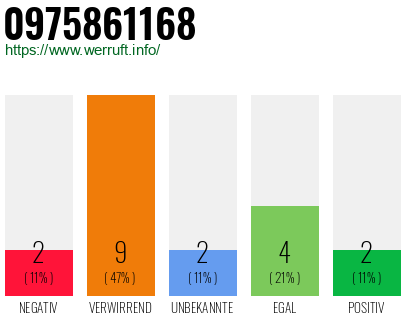Rufnummer 0975861168 Telefonnummer 0975861168