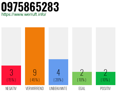 Rufnummer 0975865283 Telefonnummer 0975865283