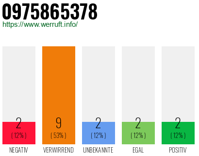Rufnummer 0975865378 Telefonnummer 0975865378