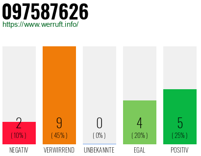 Rufnummer 097587626 Telefonnummer 097587626