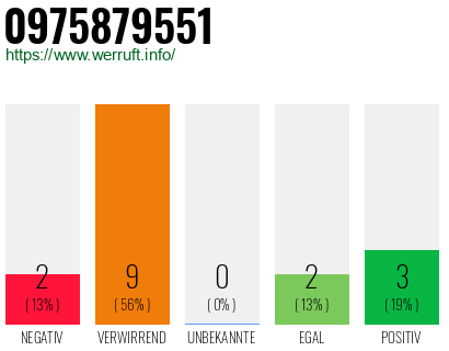 Rufnummer 0975879551 Telefonnummer 0975879551