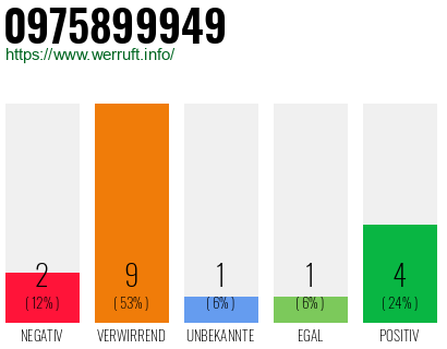 Rufnummer 0975899949 Telefonnummer 0975899949