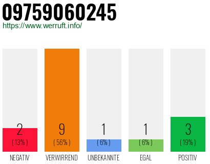 Rufnummer 09759060245 Telefonnummer 09759060245