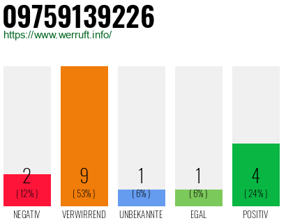 Rufnummer 09759139226 Telefonnummer 09759139226