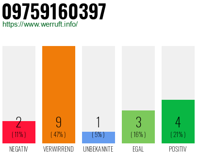 Rufnummer 09759160397 Telefonnummer 09759160397