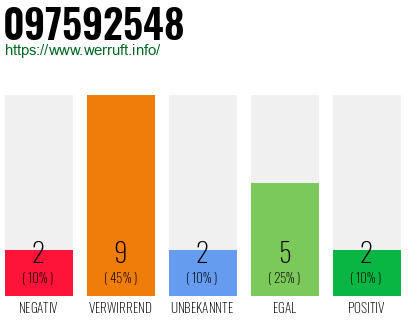 Rufnummer 097592548 Telefonnummer 097592548