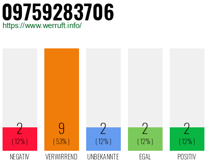 Rufnummer 09759283706 Telefonnummer 09759283706