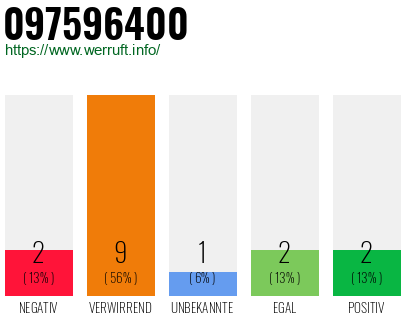 Rufnummer 097596400 Telefonnummer 097596400