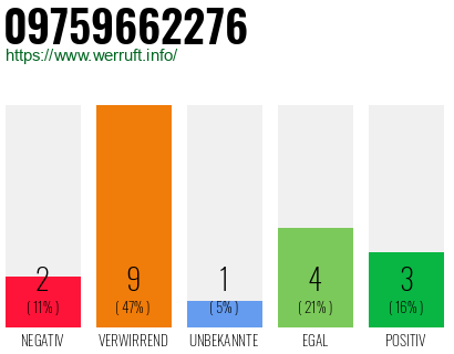 Rufnummer 09759662276 Telefonnummer 09759662276