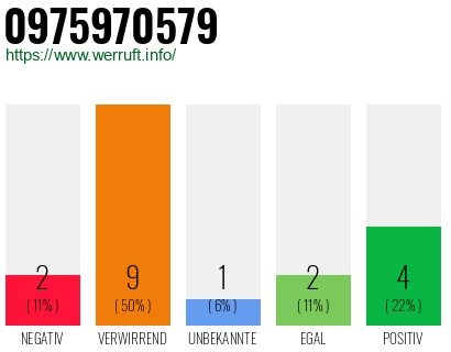 Rufnummer 0975970579 Telefonnummer 0975970579