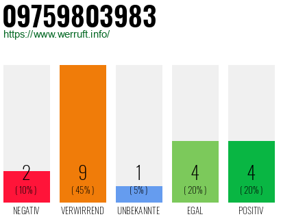 Rufnummer 09759803983 Telefonnummer 09759803983