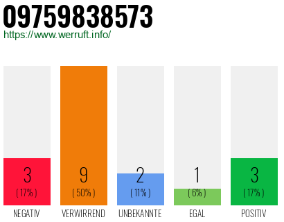 Rufnummer 09759838573 Telefonnummer 09759838573