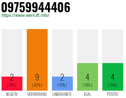 Rufnummer 09759944406 Telefonnummer 09759944406