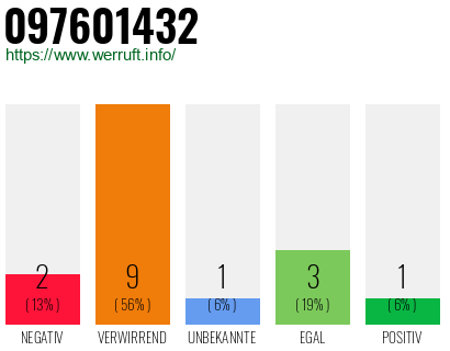 Rufnummer 097601432 Telefonnummer 097601432