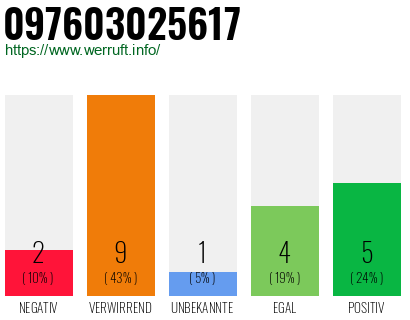 Rufnummer 097603025617 Telefonnummer 097603025617