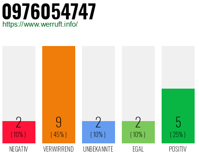 Rufnummer 0976054747 Telefonnummer 0976054747