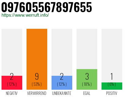 Rufnummer 097605567897655 Telefonnummer 097605567897655