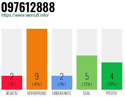 Rufnummer 097612888 Telefonnummer 097612888