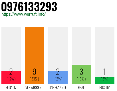 Rufnummer 0976133293 Telefonnummer 0976133293