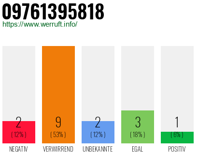 Rufnummer 09761395818 Telefonnummer 09761395818