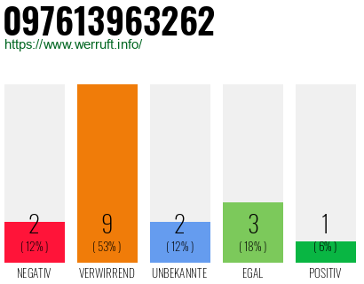 Rufnummer 097613963262 Telefonnummer 097613963262