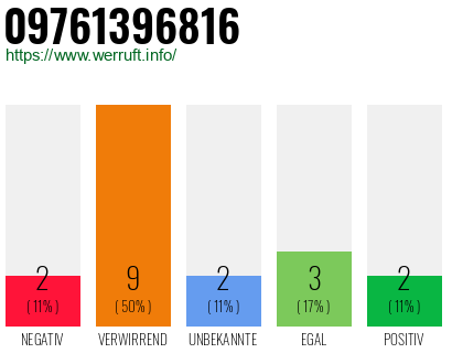 Rufnummer 09761396816 Telefonnummer 09761396816