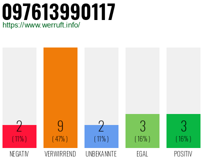 Rufnummer 097613990117 Telefonnummer 097613990117