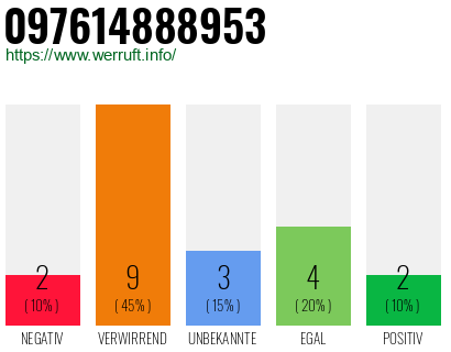 Rufnummer 097614888953 Telefonnummer 097614888953