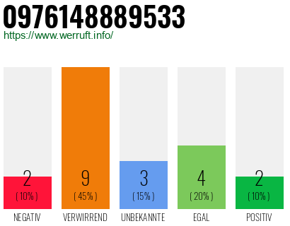 Rufnummer 0976148889533 Telefonnummer 0976148889533