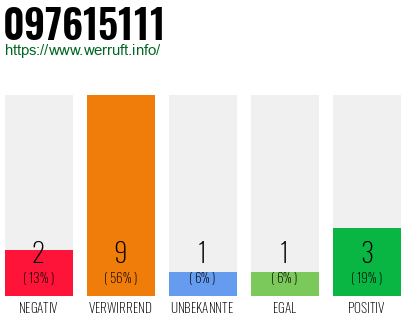 Rufnummer 097615111 Telefonnummer 097615111