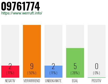 Rufnummer 09761774 Telefonnummer 09761774