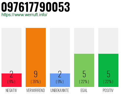 Rufnummer 097617790053 Telefonnummer 097617790053