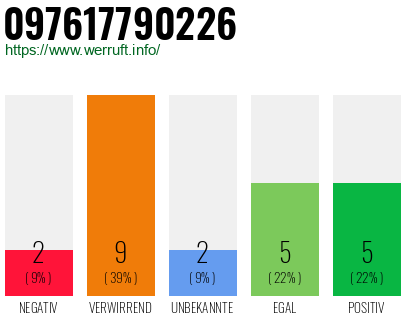 Rufnummer 097617790226 Telefonnummer 097617790226
