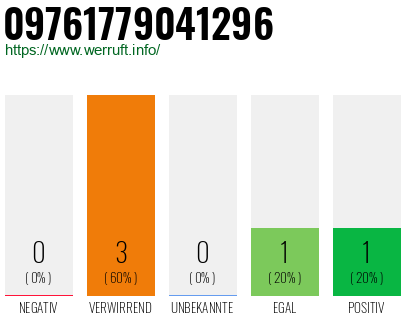 Telefonnummer 09761779041296