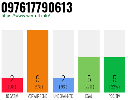Rufnummer 097617790613 Telefonnummer 097617790613