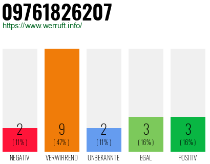 Rufnummer 09761826207 Telefonnummer 09761826207