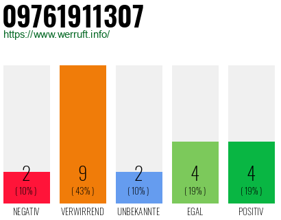 Rufnummer 09761911307 Telefonnummer 09761911307