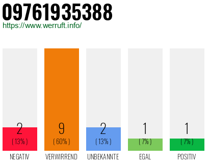 Rufnummer 09761935388 Telefonnummer 09761935388