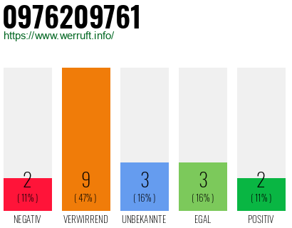 Rufnummer 0976209761 Telefonnummer 0976209761
