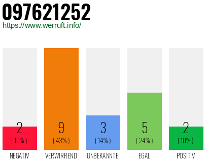 Rufnummer 097621252 Telefonnummer 097621252