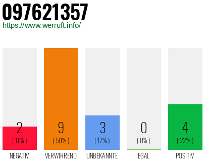 Rufnummer 097621357 Telefonnummer 097621357