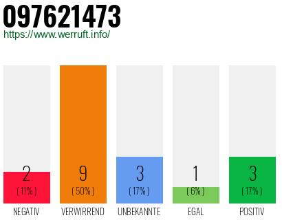 Rufnummer 097621473 Telefonnummer 097621473