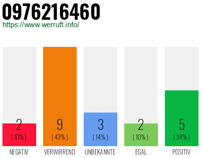 Rufnummer 0976216460 Telefonnummer 0976216460