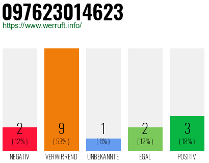 Rufnummer 097623014623 Telefonnummer 097623014623